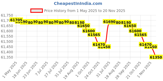 amazon.in Fujitsu (Now Ricoh) Fi-8150U Image Scanner fujitsu Price History Graph from 1 May 2025 to 20 Nov 2025