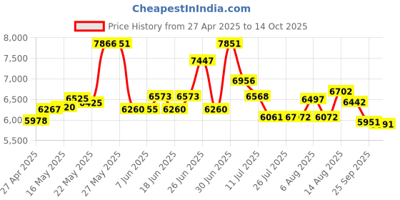 amazon.in Fujitsu PA03360-0013 SCANSNAP CARRIER SHEET 5PK scansnap Price History Graph from 27 Apr 2025 to 14 Oct 2025