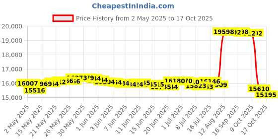 amazon.in scansnap Fujitsu Scanner Accessory - CG01000-277701 scansnap Price History Graph from 2 May 2025 to 17 Oct 2025