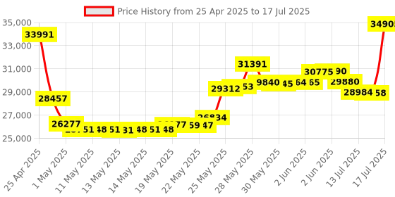 amazon.in Fujitsu ScanSnap iX100 Wireless Mobile Scanner scansnap Price History Graph from 25 Apr 2025 to 17 Jul 2025