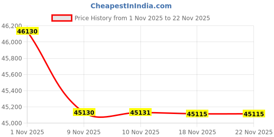 amazon.in Fujitsu ScanSnap iX1600 ADF Scanner - 600 dpi Optical Price History Graph from 1 Nov 2025 to 22 Nov 2025