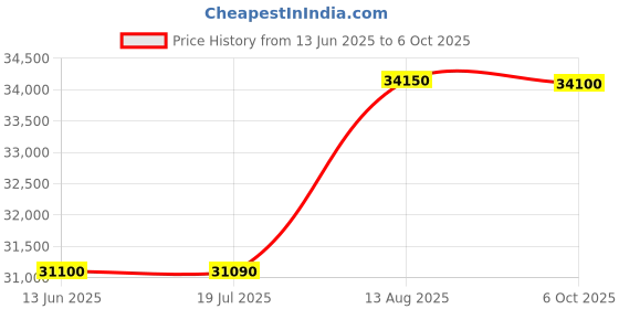 amazon.in Fujitsu SP-1130N Price Performing, Network Enabled Color Duplex Document Scanner with Auto Document Feeder (ADF) Price History Graph from 13 Jun 2025 to 6 Oct 2025