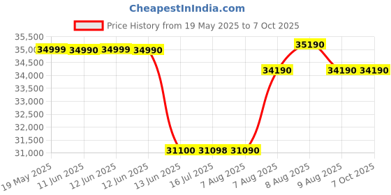 amazon.in Fujitsu SP1130N Dcoument Scanner for Home Use, Compact Size, Reliable, and Affordable Printing fujitsu Price History Graph from 19 May 2025 to 7 Oct 2025