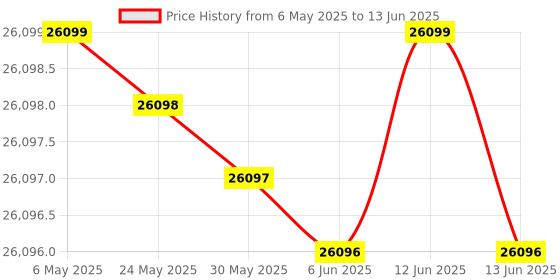 amazon.in Fujitsu(Now Ricoh) SP-1120N Price Performing, Network Enabled Color Duplex Document Scanner with Auto Document Feeder (ADF) Price History Graph from 6 May 2025 to 13 Jun 2025