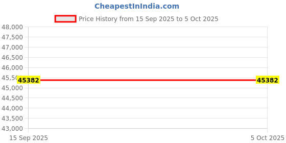 amazon.in Fujiyama 3-Phase Solar Inverter On-Grid System for Home & Commercial Use| UTL App Smart Monitoring | Reliable Performance 30% PV Overload | 99% MPPT Efficiency | 10 Years Warranty (6 KW) Price History Graph from 15 Sep 2025 to 5 Oct 2025