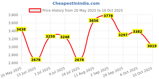 amazon.in Fujiyama Deep Purple Eau De Toilette Spray 100ml/3.3oz Price History Graph from 20 May 2025 to 10 Oct 2025
