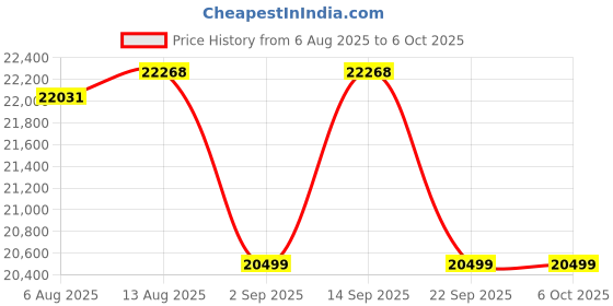amazon.in Fujiyama Solar On-Grid Inverter & Charge Controller 99% MPPT Efficiency, 30% PV Overload, 65°C Temp, Surge Protection, UTL App Monitoring, 10-Year Onsite Warranty (3.3 kW) Price History Graph from 6 Aug 2025 to 6 Oct 2025