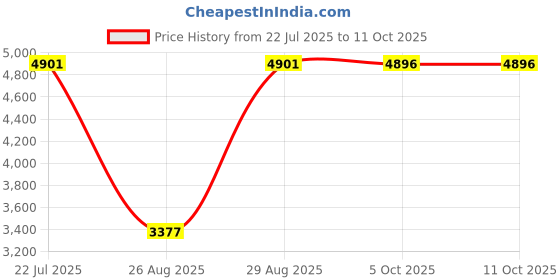 amazon.in fulaida 2-Piece Set Top and Trousers Solid Color Round Neck Sleeveless Pant Set for Spring and Summer Holiday fulaida Price History Graph from 22 Jul 2025 to 10 Oct 2025