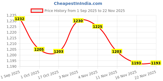 amazon.in fulaida 3.8CM Elastic Suspenders for Men and Women with 3 Plastic Clip Buckles Adjustable Strap Braces fulaida Price History Graph from 1 Sep 2025 to 22 Nov 2025