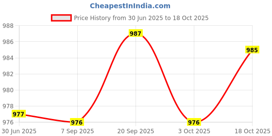 amazon.in fulaida Atmospheric Moon Waist Chain for Women, Single-Layer Retro Waist Jewelry Accessory fulaida Price History Graph from 30 Jun 2025 to 18 Oct 2025