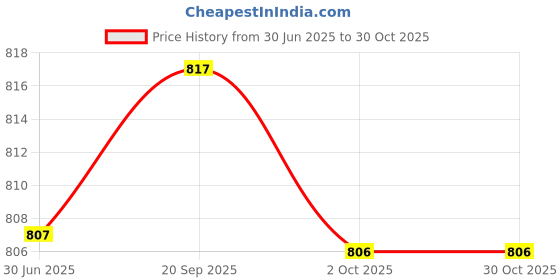 amazon.in fulaida Body Chain with Tassel and Multi-Bead Waist Chain for Women, Simple Street Shooting Accessory fulaida Price History Graph from 30 Jun 2025 to 30 Oct 2025