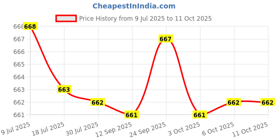 amazon.in fulaida Bra Sponge Inserts | Breathable, Sweat-Absorbent Nylon Triangular Chest Pads for Sports fulaida Price History Graph from 9 Jul 2025 to 11 Oct 2025