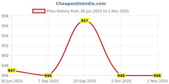 amazon.in fulaida Butterfly Waist Chain for Women, Geometric Body Chain with Single-Layer Splicing Design fulaida Price History Graph from 30 Jun 2025 to 30 Oct 2025
