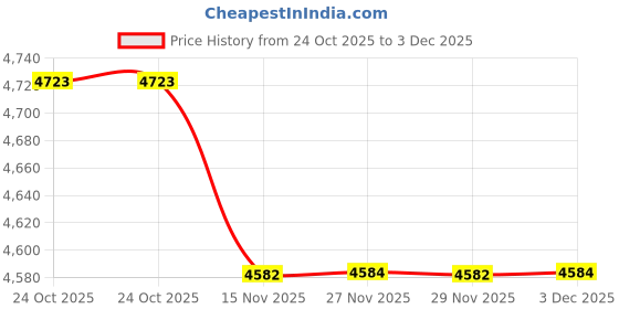 amazon.in fulaida Denim Women’s Summer Sleeveless Denim Vest | Casual Buttoned Waistcoat for Layering fulaida Price History Graph from 24 Oct 2025 to 3 Dec 2025