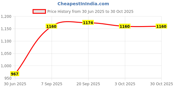 amazon.in fulaida Heart Pendant Waist Chain for Women, Diamond Tassel Belly Chain with Heart-Shaped Waist Ornament fulaida Price History Graph from 30 Jun 2025 to 30 Oct 2025