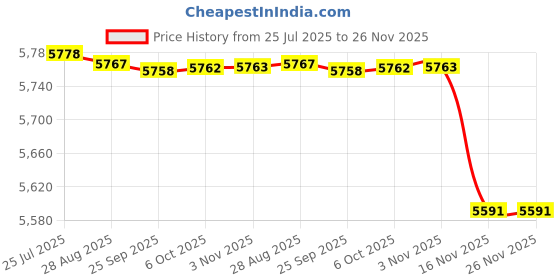 amazon.in fulaida Loose Fit Sleeveless Denim Vest Jacket For Women | Button-Front Casual Layer fulaida Price History Graph from 25 Jul 2025 to 26 Nov 2025