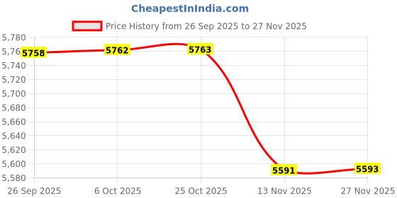 amazon.in fulaida Loose Fit Sleeveless Denim Vest Jacket For Women | Button-Front Casual Layer fulaida Price History Graph from 26 Sep 2025 to 27 Nov 2025