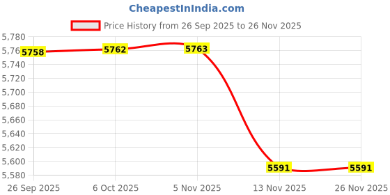 amazon.in fulaida Loose Fit Sleeveless Denim Vest Jacket For Women | Button-Front Casual Layer fulaida Price History Graph from 26 Sep 2025 to 26 Nov 2025