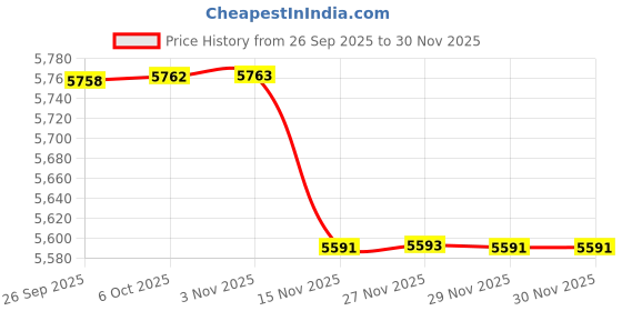 amazon.in fulaida Loose Fit Sleeveless Denim Vest Jacket For Women | Button-Front Casual Layer fulaida Price History Graph from 26 Sep 2025 to 29 Nov 2025