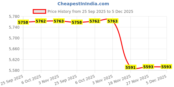 amazon.in fulaida Loose Fit Sleeveless Denim Vest Jacket For Women | Button-Front Casual Layer fulaida Price History Graph from 25 Sep 2025 to 5 Dec 2025