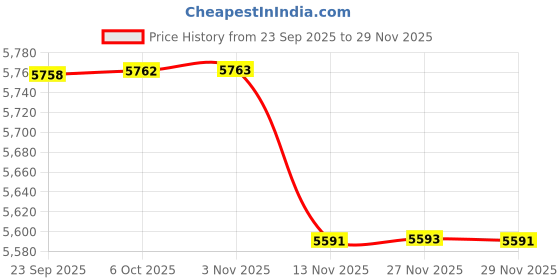 amazon.in fulaida Loose Fit Sleeveless Denim Vest Jacket For Women | Button-Front Casual Layer fulaida Price History Graph from 23 Sep 2025 to 29 Nov 2025