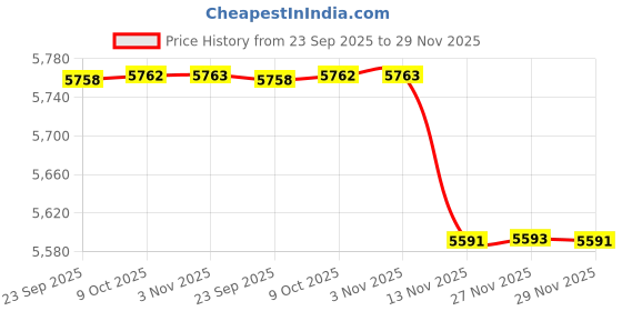 amazon.in fulaida Loose Fit Sleeveless Denim Vest Jacket For Women | Button-Front Casual Layer fulaida Price History Graph from 23 Sep 2025 to 29 Nov 2025