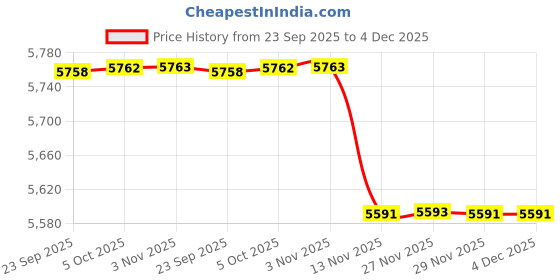 amazon.in fulaida Loose Fit Sleeveless Denim Vest Jacket For Women | Button-Front Casual Layer fulaida Price History Graph from 23 Sep 2025 to 4 Dec 2025