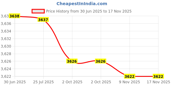 amazon.in fulaida Magnetic Red Copper Bracelet for Men – Retro Titanium Steel Bracelet – Sturdy & Stylish Hardware Jewelry fulaida Price History Graph from 30 Jun 2025 to 16 Nov 2025