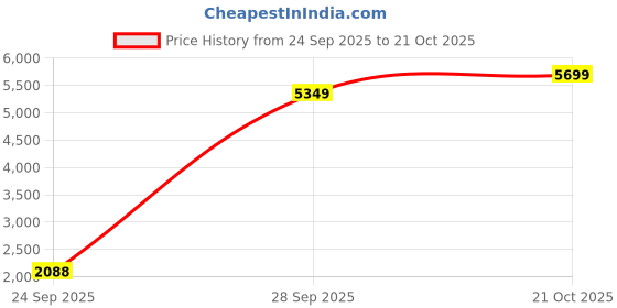 amazon.in fulaida Men's Casual Trench Coat Slim Fit Notched Collar Long Jacket Overcoat Single Breasted Pea Coat wih Pockets fulaida Price History Graph from 24 Sep 2025 to 21 Oct 2025