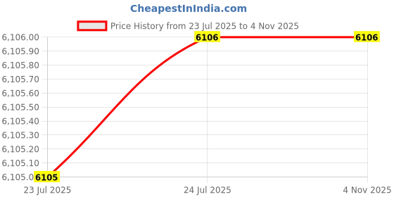 amazon.in fulaida Men’s Heated Vest with Hood Lightweight Down Heating Jacket with USB Electric Heating Pads fulaida Price History Graph from 23 Jul 2025 to 3 Nov 2025