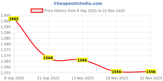 amazon.in fulaida Men's X Shaped Suspenders with Four Clips Adjustable Elastic Shoulder Straps fulaida Price History Graph from 8 Sep 2025 to 22 Nov 2025