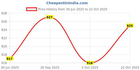 amazon.in fulaida Metal Tassel Body Chain for Women, Ethnic Rock-Inspired Waist Chain for Bikini and Styling fulaida Price History Graph from 30 Jun 2025 to 22 Oct 2025
