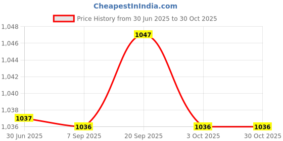 amazon.in fulaida Retro Metal Butterfly Waist Chain for Women, Carved Silver Ethnic Body Chain Waist Ornament fulaida Price History Graph from 30 Jun 2025 to 30 Oct 2025