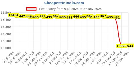 amazon.in fulaida Version All-Match Color-Matching Shoes for Women | Casual Round-Toe Everyday Footwear fulaida Price History Graph from 9 Jul 2025 to 27 Nov 2025