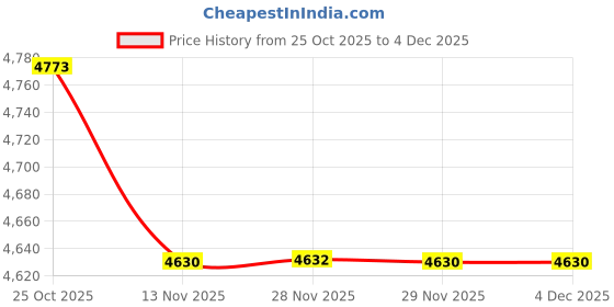 amazon.in fulaida Women’s Denim Vest Waistcoat | Casual Sleeveless Button-Down Layer fulaida Price History Graph from 25 Oct 2025 to 2 Dec 2025