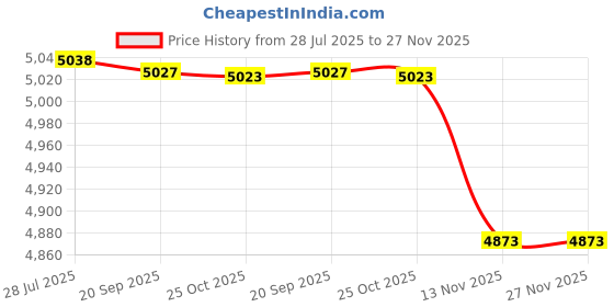 amazon.in fulaida Women’s Denim Vest Waistcoat | Sleeveless Button-Front Casual Layer fulaida Price History Graph from 28 Jul 2025 to 27 Nov 2025