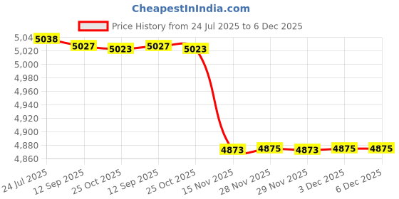 amazon.in fulaida Women’s Denim Vest Waistcoat | Sleeveless Button-Front Casual Layer fulaida Price History Graph from 24 Jul 2025 to 5 Dec 2025