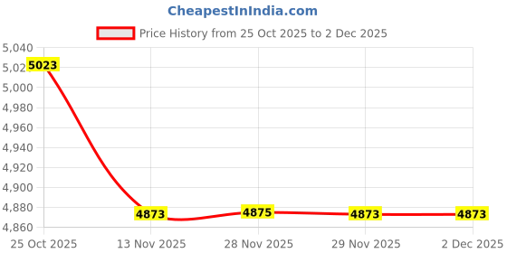 amazon.in fulaida Women’s Denim Vest Waistcoat | Sleeveless Button-Front Casual Layer fulaida Price History Graph from 25 Oct 2025 to 2 Dec 2025