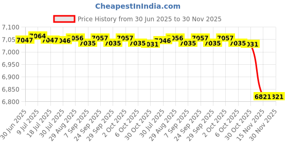 amazon.in fulaida Women’s Fur Shoes with Plus Velvet Toe – Gentle Fit & One Strap Closure | Black-37 fulaida Price History Graph from 30 Jun 2025 to 30 Nov 2025