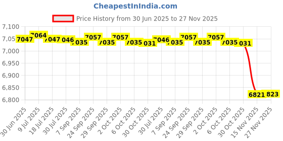 amazon.in fulaida Women’s Fur Shoes with Plus Velvet Toe – Gentle Fit & One Strap Closure | Black-39 fulaida Price History Graph from 30 Jun 2025 to 27 Nov 2025