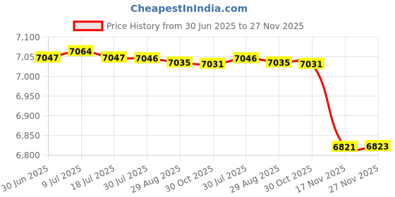 amazon.in fulaida Women’s Fur Shoes with Plus Velvet Toe – Gentle Fit & One Strap Closure | Brown-37 fulaida Price History Graph from 30 Jun 2025 to 27 Nov 2025