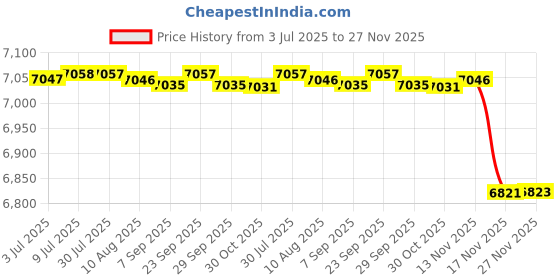amazon.in fulaida Women’s Fur Shoes with Plus Velvet Toe – Gentle Fit & One Strap Closure | Brown-39 fulaida Price History Graph from 3 Jul 2025 to 27 Nov 2025