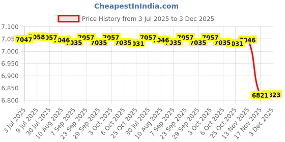 amazon.in fulaida Women’s Fur Shoes with Plus Velvet Toe – Gentle Fit & One Strap Closure | Off White-35 fulaida Price History Graph from 3 Jul 2025 to 3 Dec 2025