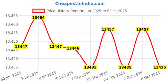 amazon.in fulaida Women’s Gump-Inspired Round-Head Lace-Up Shoes | Spliced Design with Soft Cushioned Feel fulaida Price History Graph from 30 Jun 2025 to 6 Oct 2025