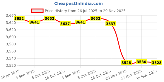 amazon.in fulaida Women’s Lace-Up Corset Waist Belt with Bow Knot | Adjustable Sweet & Cool Style fulaida Price History Graph from 26 Jul 2025 to 29 Nov 2025