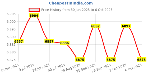 amazon.in fulaida Women’s Sheepskin Leather Mary Jane Shoes with Flat Bottom and Low Heel for Commuting fulaida Price History Graph from 30 Jun 2025 to 6 Oct 2025