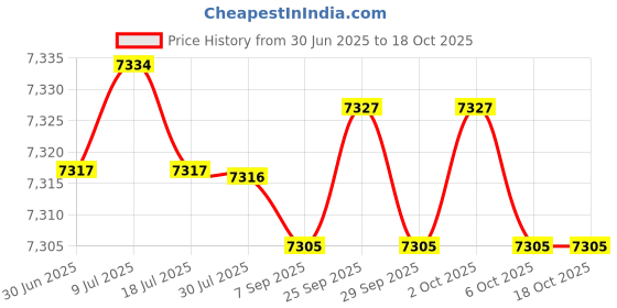 amazon.in fulaida Women’s Sheepskin Rhinestone Flower Shoes – Shallow Round-Toe with One Strap fulaida Price History Graph from 30 Jun 2025 to 18 Oct 2025