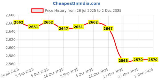 amazon.in fulaida Women’s Shiny PU Patent Leather Corset | Navel-Baring Waist Trainer with Zipper fulaida Price History Graph from 26 Jul 2025 to 2 Dec 2025