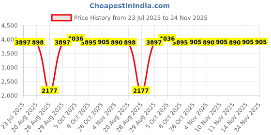 amazon.in fulaida Women's Slim Solid Color Short-Sleeved Top & Long Skirt Set – Formal Cocktail Wear for Spring & Summer fulaida Price History Graph from 23 Jul 2025 to 24 Nov 2025