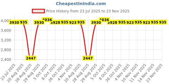 amazon.in fulaida Women's Slim Solid Color Short-Sleeved Top & Long Skirt Set – Formal Cocktail Wear for Spring & Summer fulaida Price History Graph from 23 Jul 2025 to 23 Nov 2025